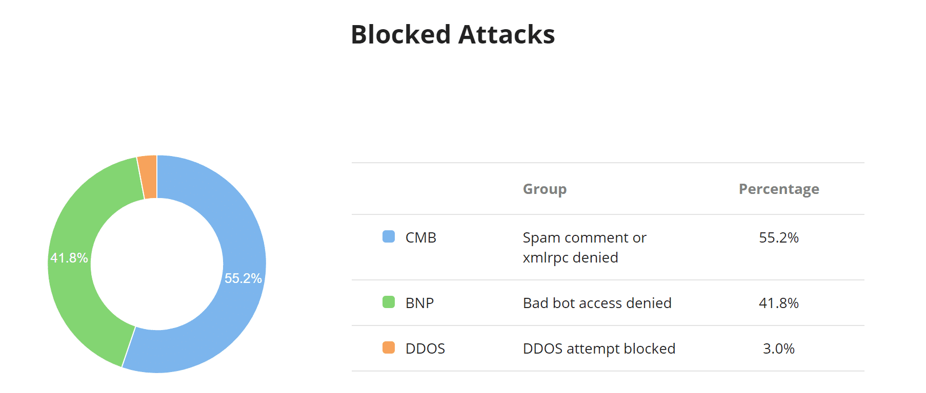 Sucuri blockierte Angriffe