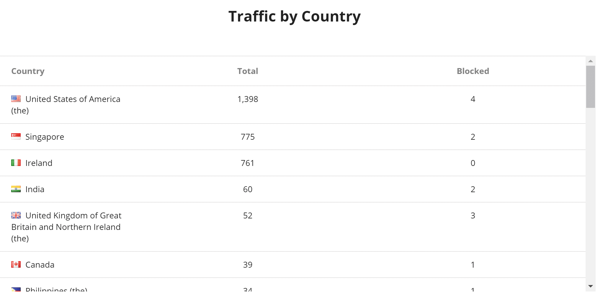 Traffic nach Land