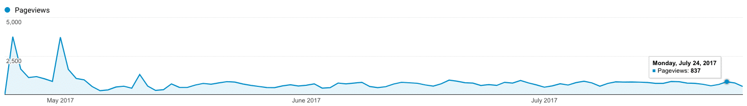 Blog Traffic auf einen einzelnen Artikel 