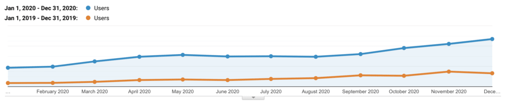 Kinsta organischer Traffic 2019 vs 2020