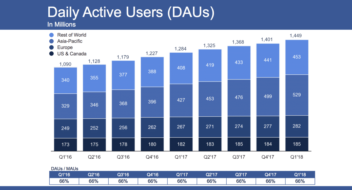 Facebook täglich active Nutzer