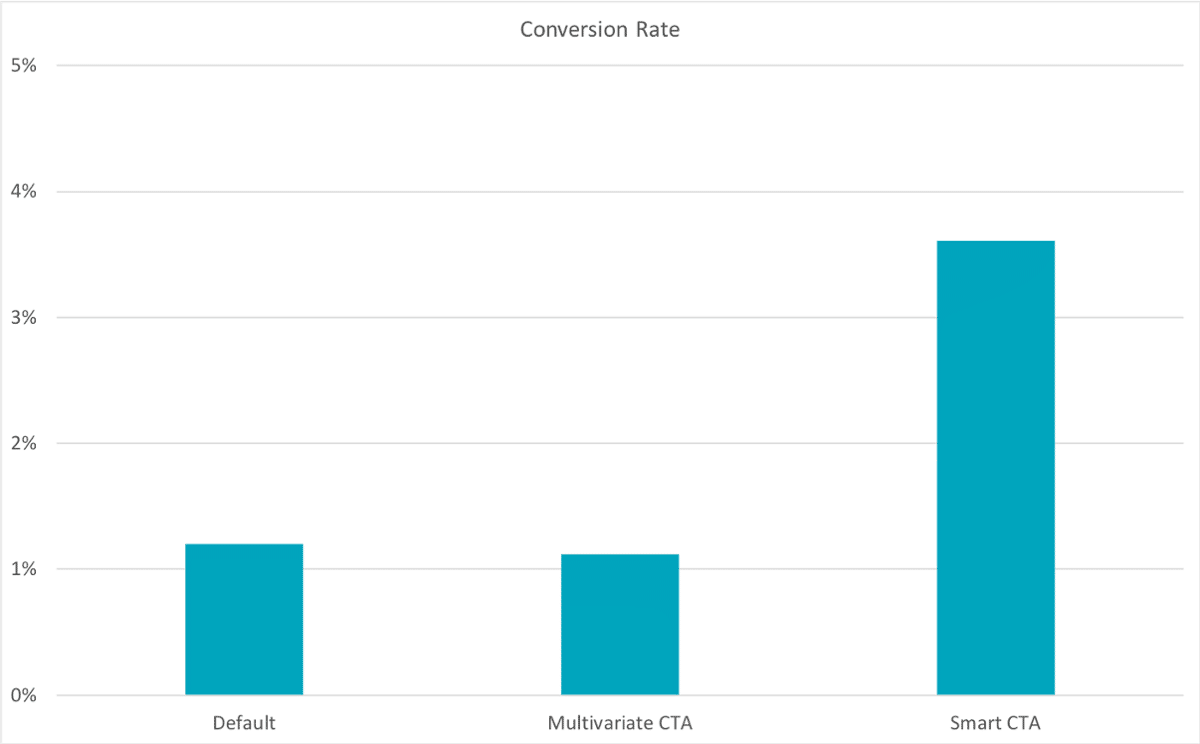 Generische CTAs vs Smart CTAs