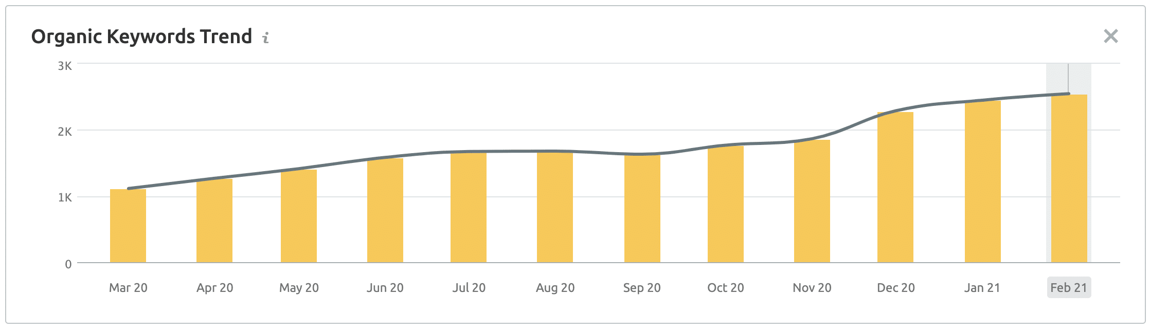 Google Rankings: Top 3 Positionen