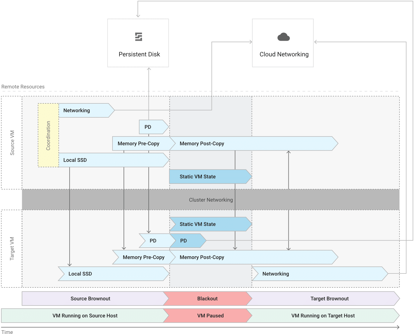 Live-VM-Migration in Google Cloud