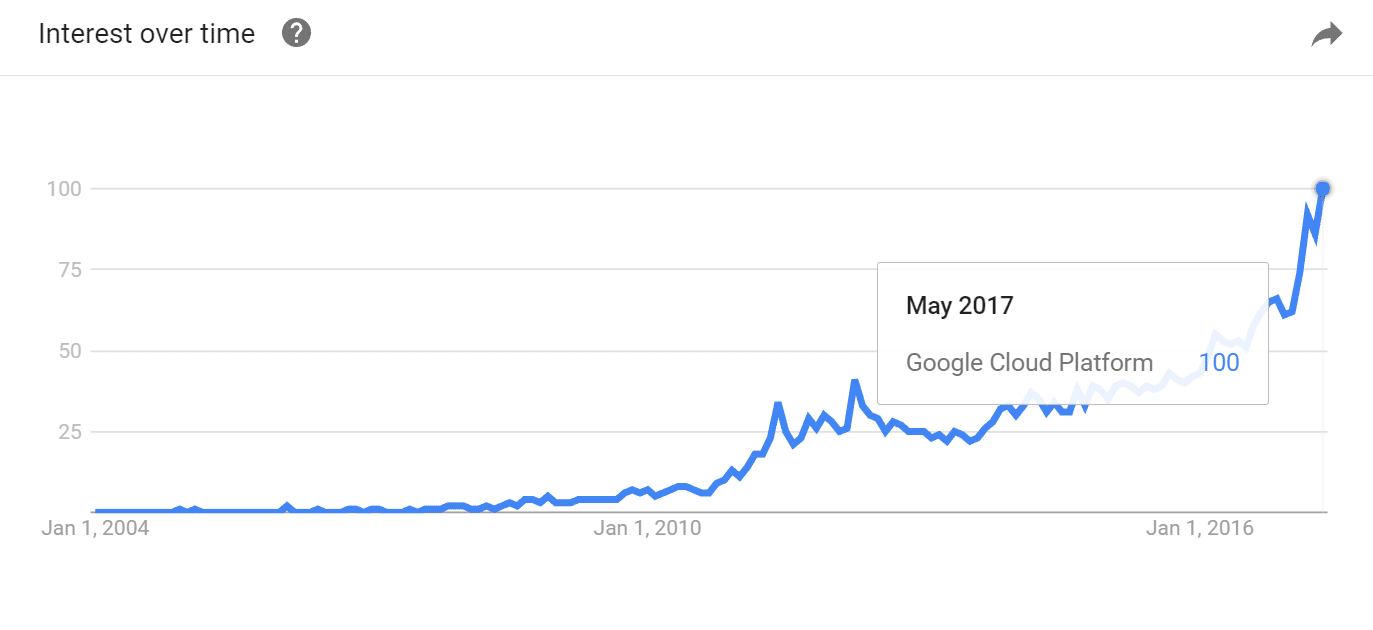 Popularität der Google Cloud Platform
