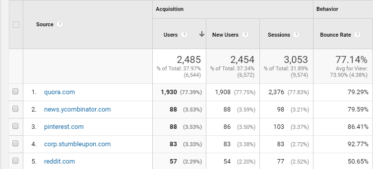 Quora-Vermittlungs-Traffic