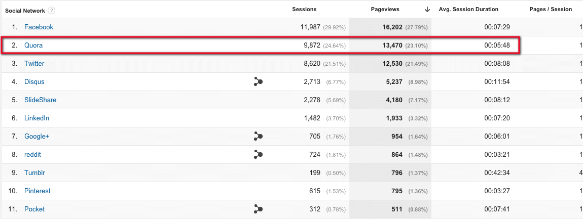 Verweise des Quora-Netzwerks (Bildquelle: Neil Patel)