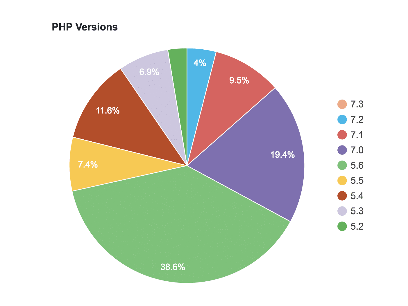WordPress PHP Versionen