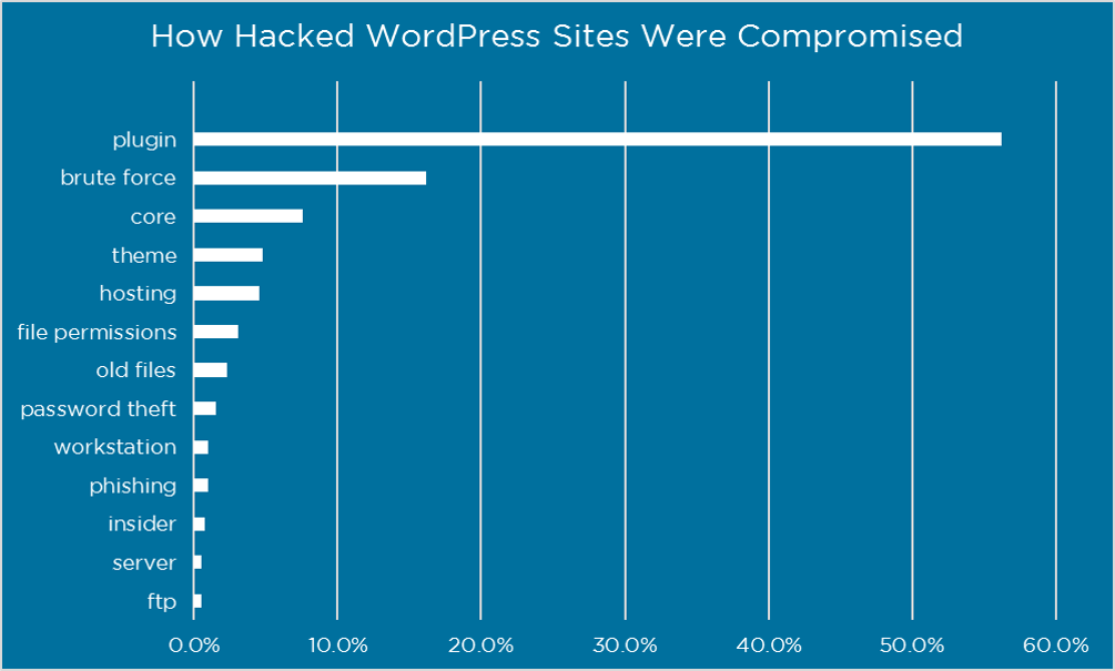 Wordfence Umfrage zu gehackten Webseiten 