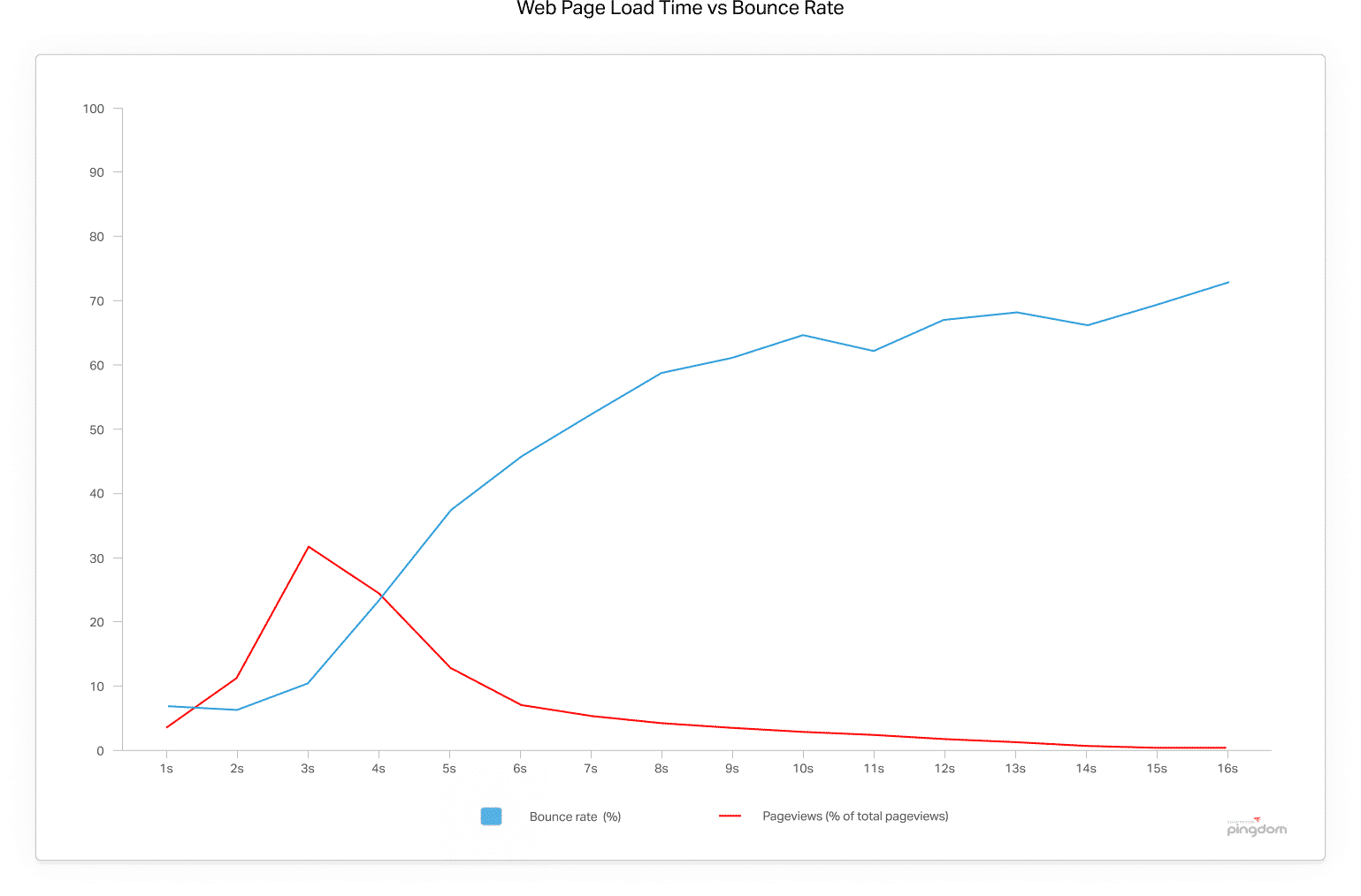 Ladezeiten vs. Abbruch des Ladevorgang Rate