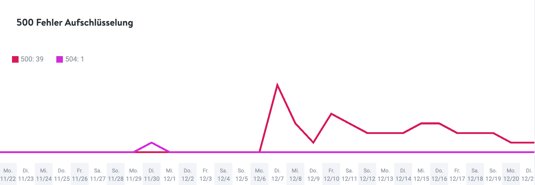 Rückmeldung Analyse 500 Error Aufstellung