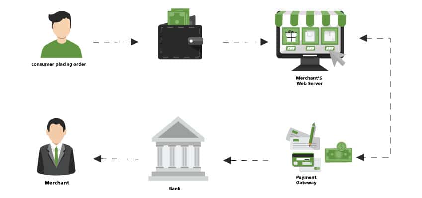 Payment Gateways