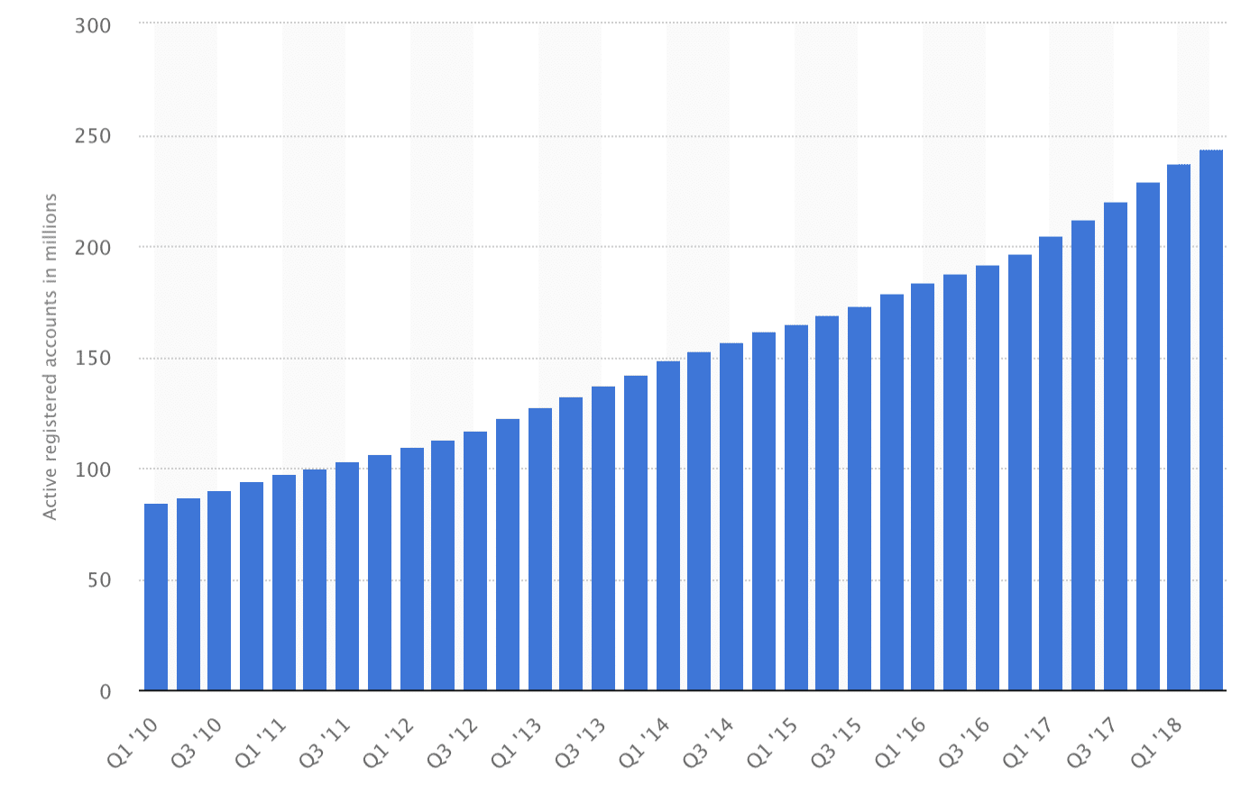 PayPal’s aktive registrierte Kundenkonten