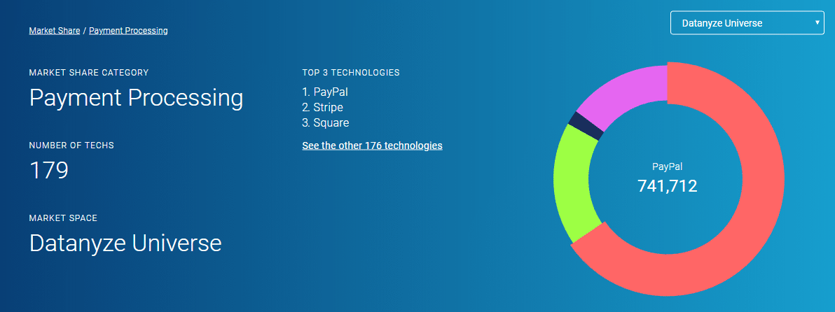 Stripe vs. PayPal Marktanteile (Quelle: Datanyze)