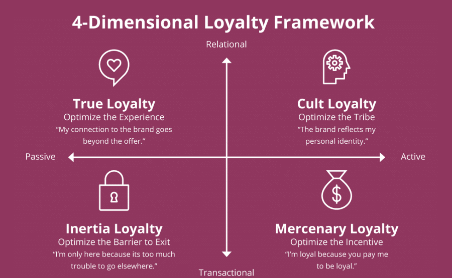 Loyalty framework