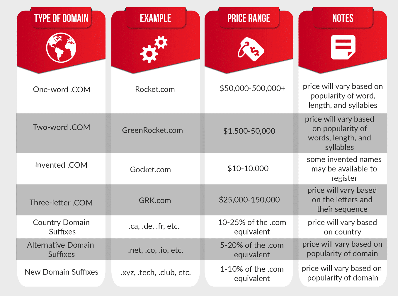 Preisspanne der Domain Extensions