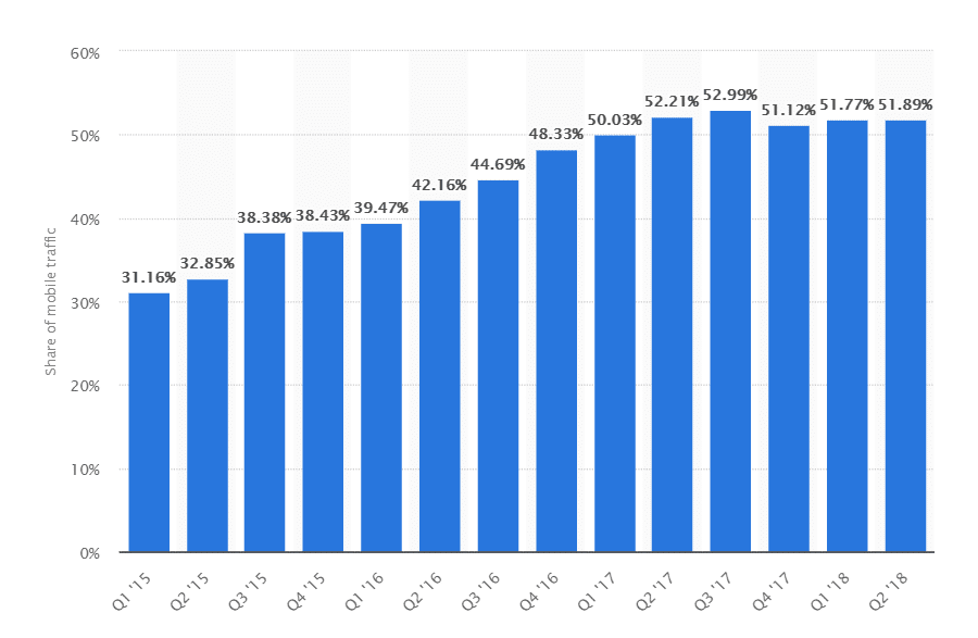 Entwicklung des Traffics von Mobilgeräten