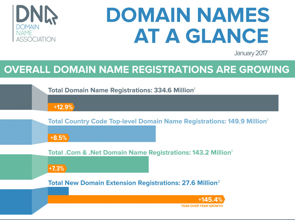 Wachstum der Domain Endungen