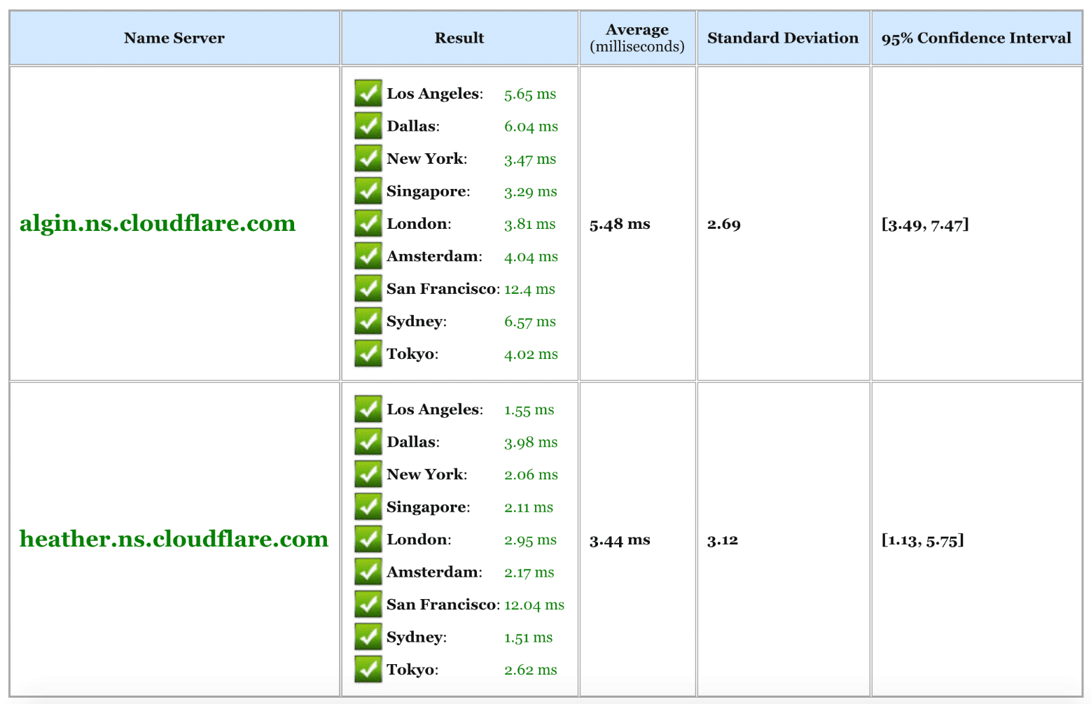 Cloudflare-freier DNS-Geschwindigkeitstest
