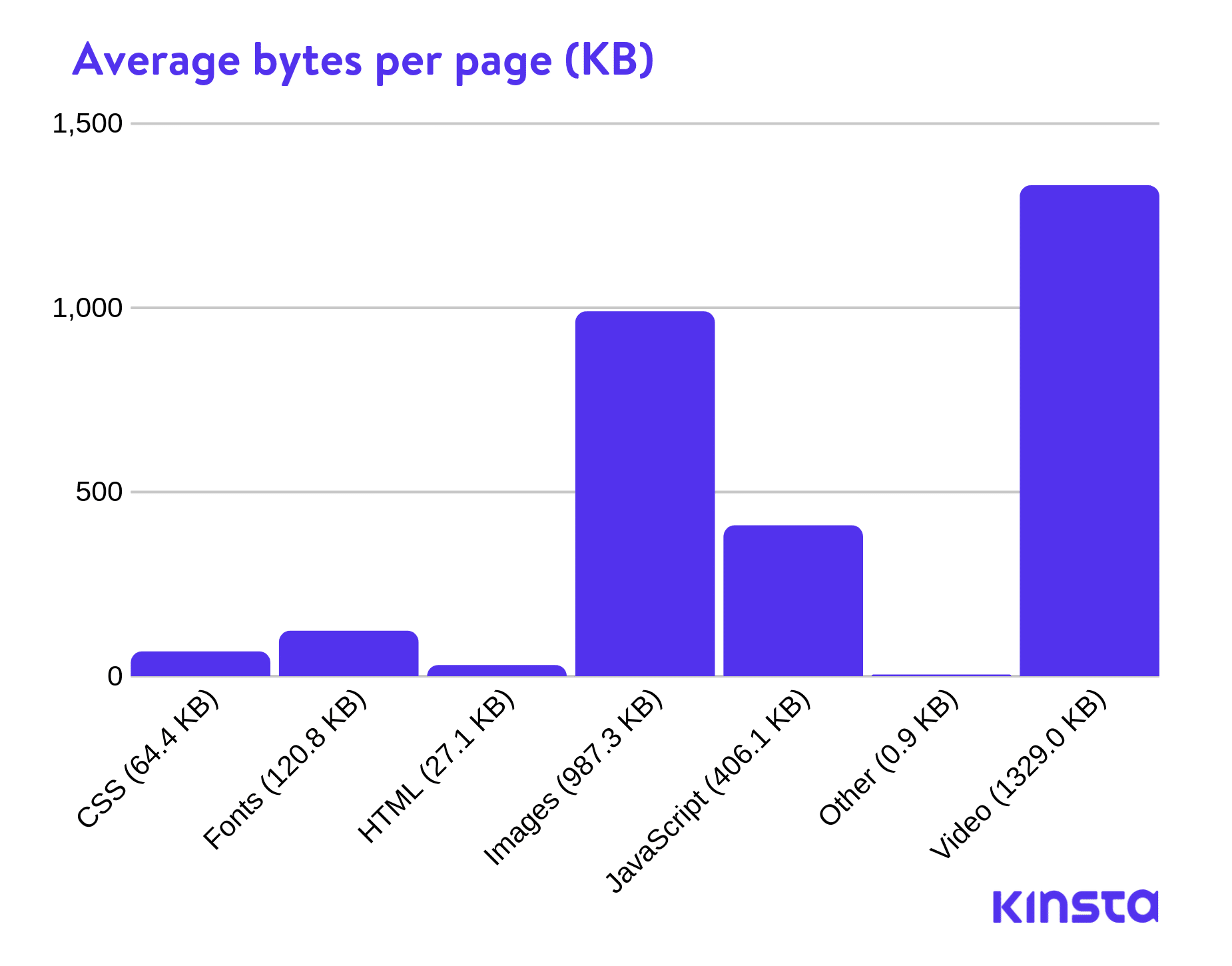 Durchschnittliche Bytes pro Seite (KB)