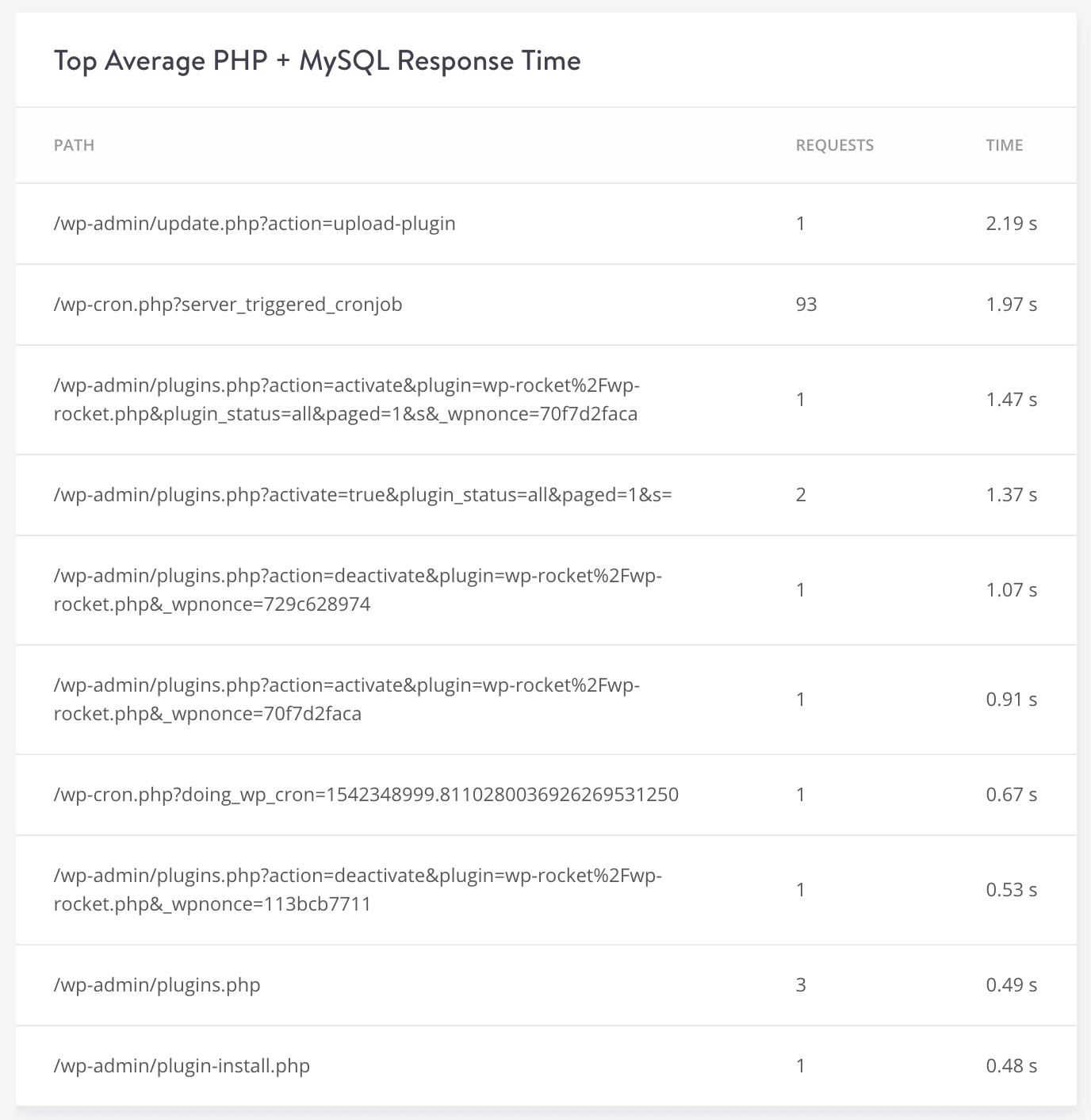 Höchste, durchschnittliche Reaktionszeiten von PHP und MySQL