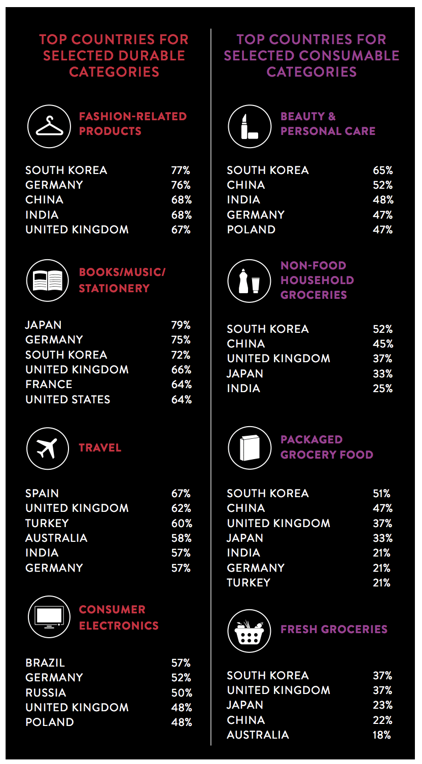 Lukrative Branchen nach Ländern (Bildquelle: Nielsen)