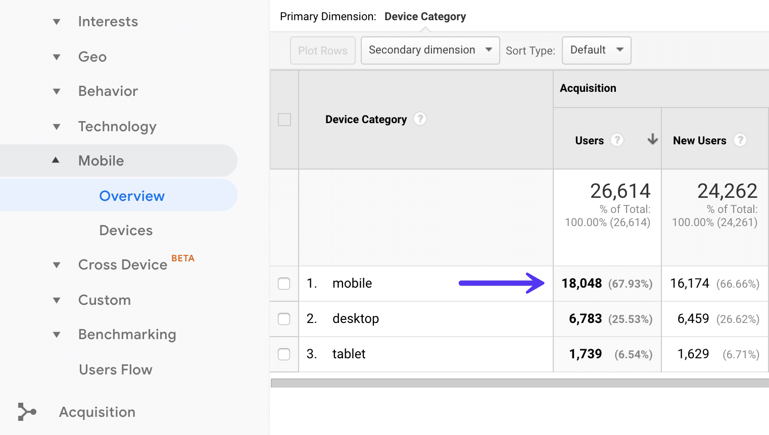 Mobile traffic bei Google Analytics