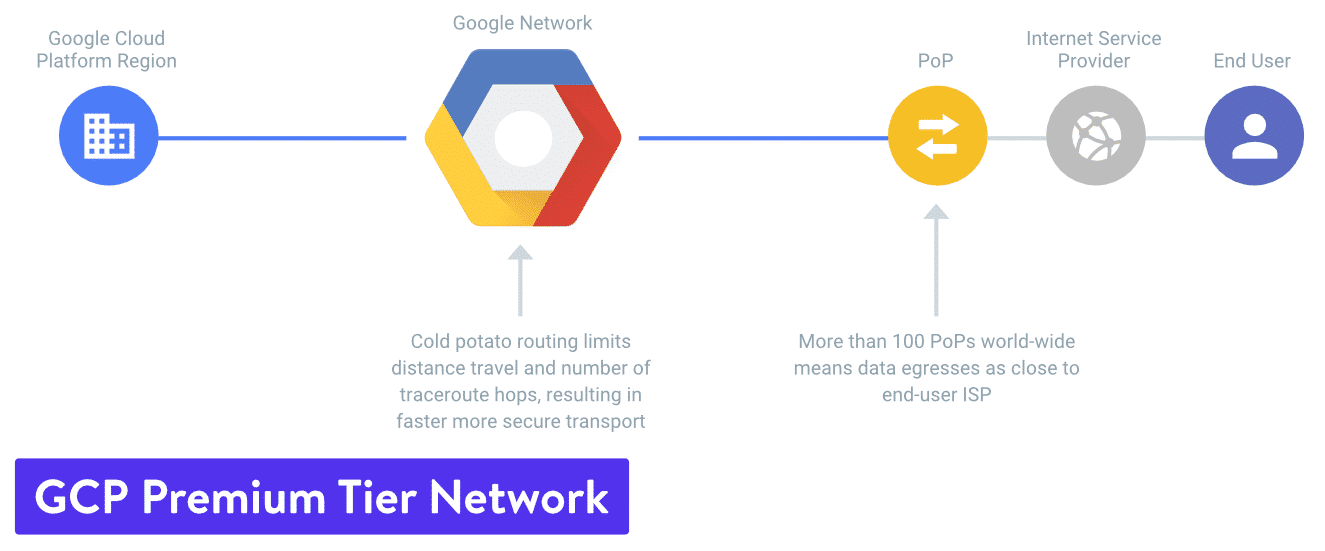 Premium-Tier-Netzwerk der Google Cloud Plattform