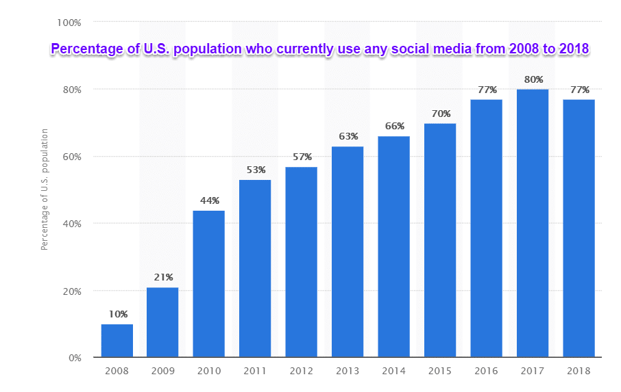 Social Media Nutzung