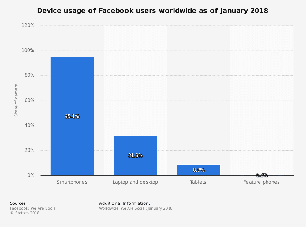 Nutzung von Facebook durch welche Geräten 