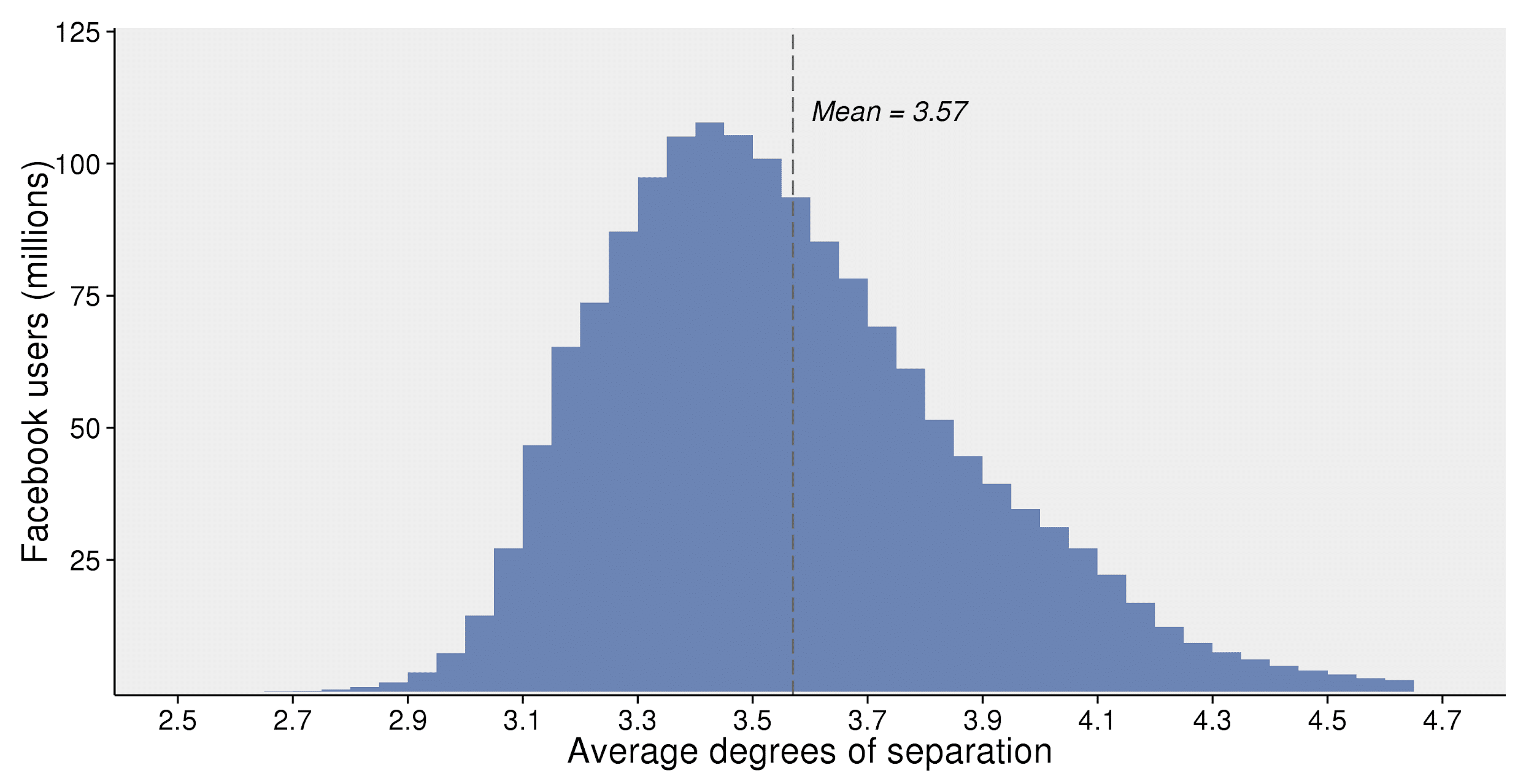 Facebook durchschnittliche Separationsgrade