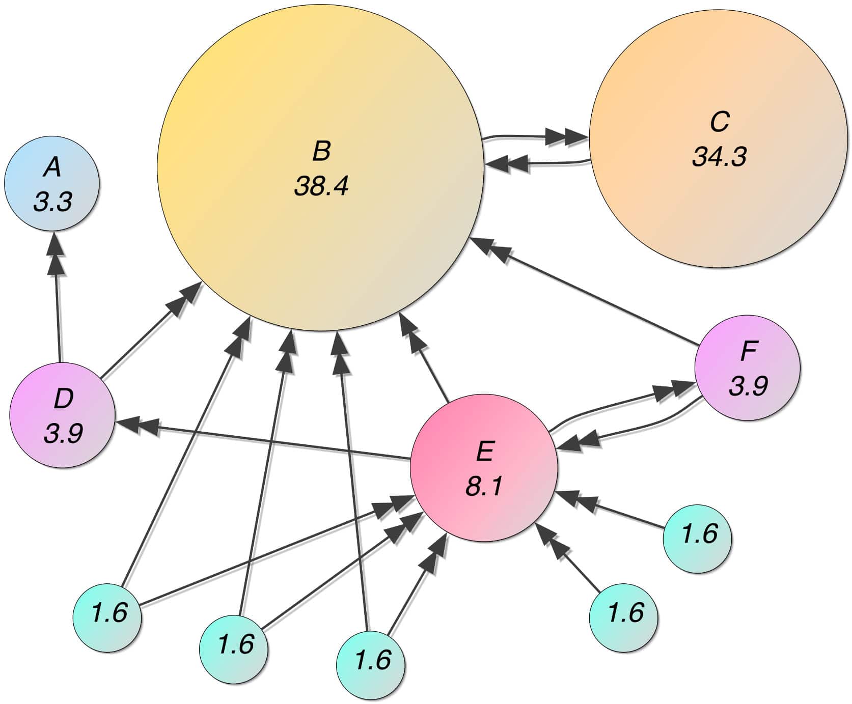 Google PageRank-Algorithmus