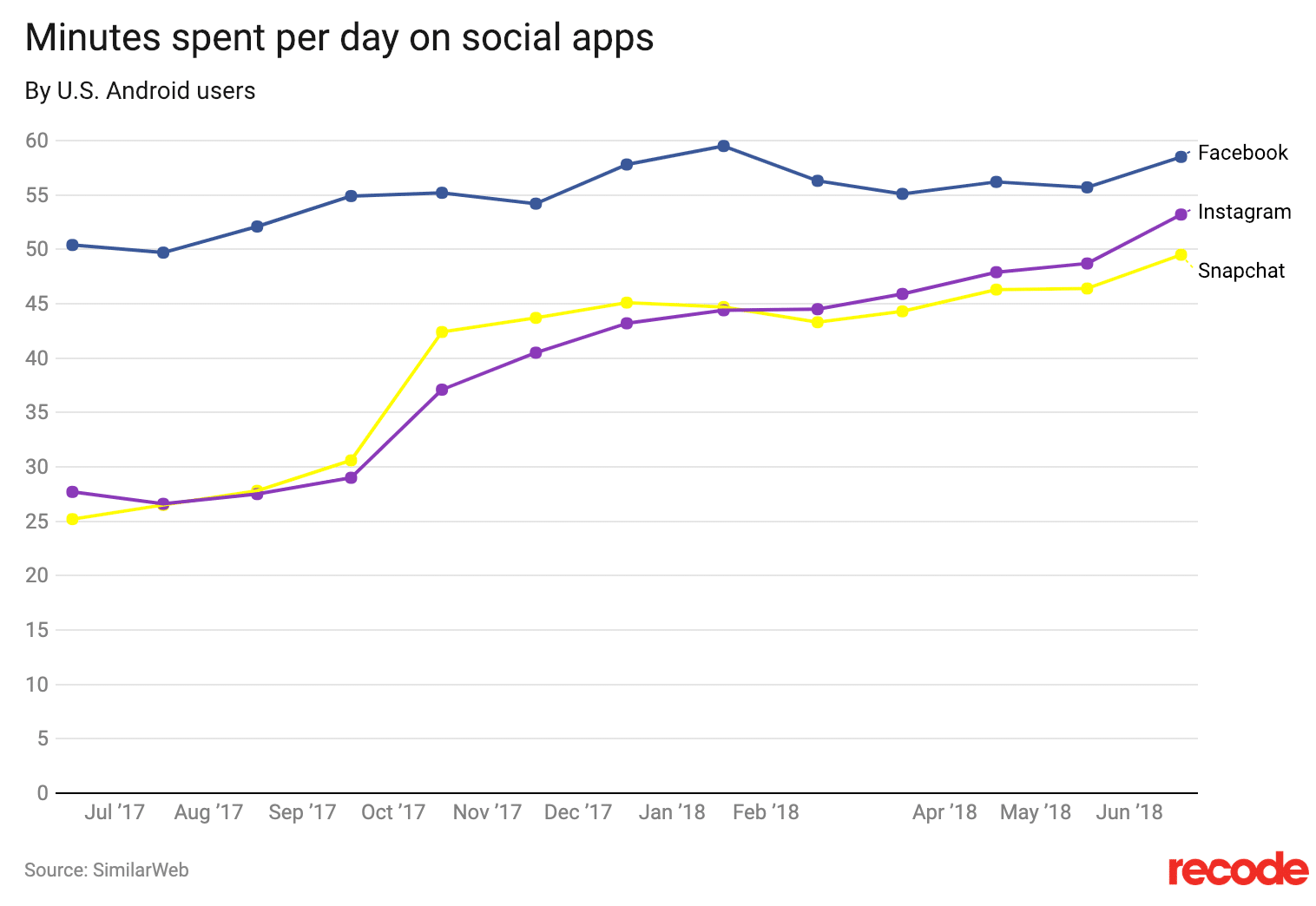 Minuten, die pro Tag für Social Apps aufgewendet werden 