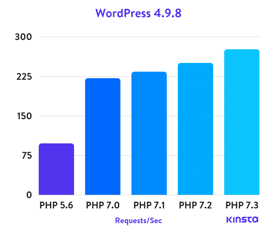 WordPress 4.9.8 PHP benchmarks