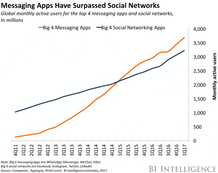 Messaging-Apps vs. soziale Netzwerke