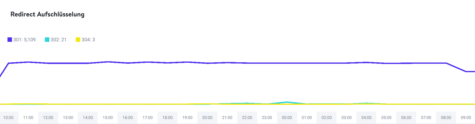 Weiterleitung Aufschlüsselung