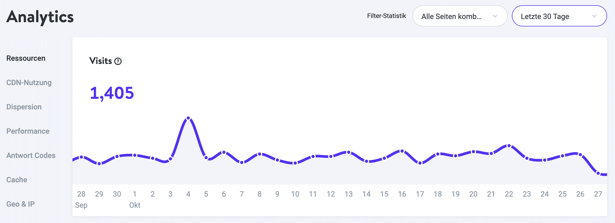 Traffic-Spike auf einer WordPress-Seite.