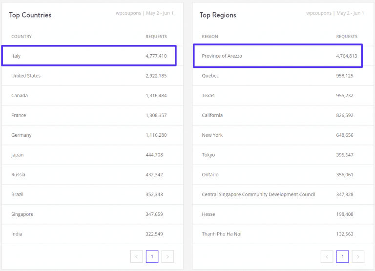 Spam Traffic aufgeschlüsselt nach der Region