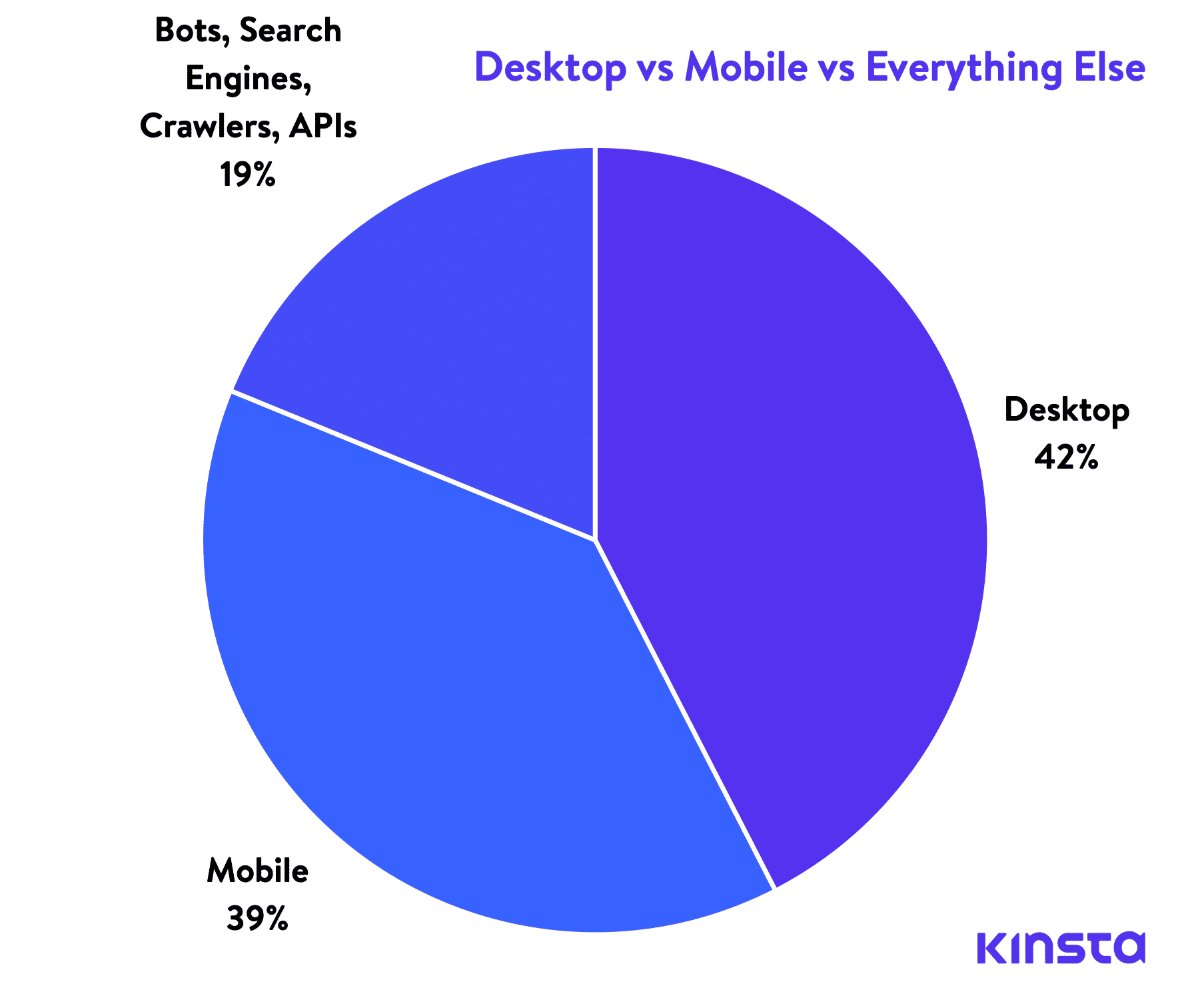 Desktop vs. Mobile vs. alles andere