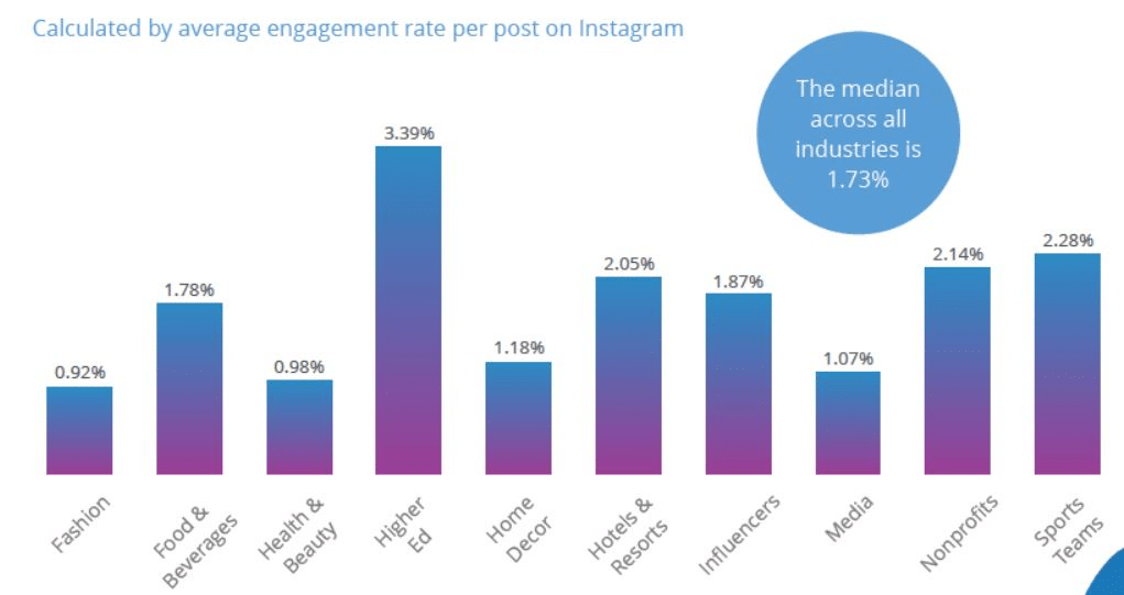 Durchschnittliches Instagram-Engagement