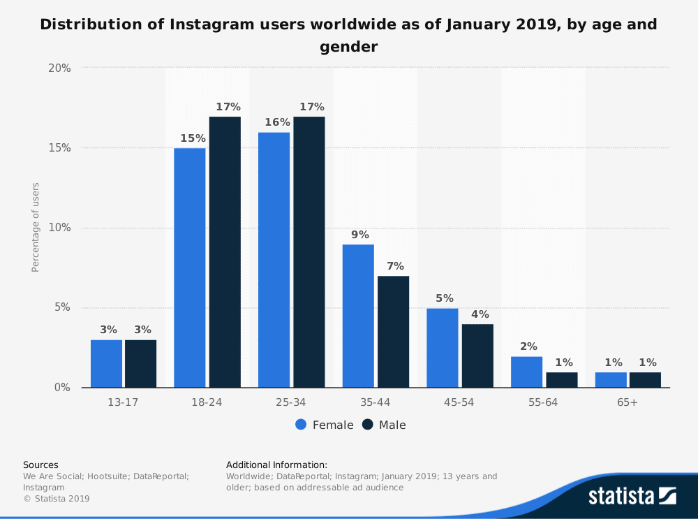 Instagram-Nutzer weltweit nach Alter und Geschlecht