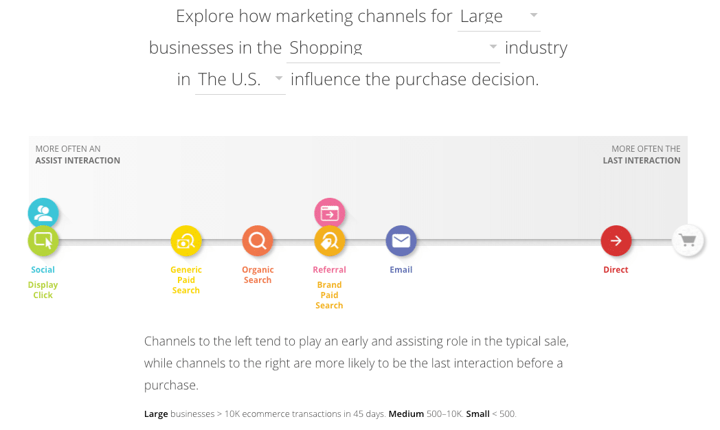 Kaufentscheidung nach Marketingkana