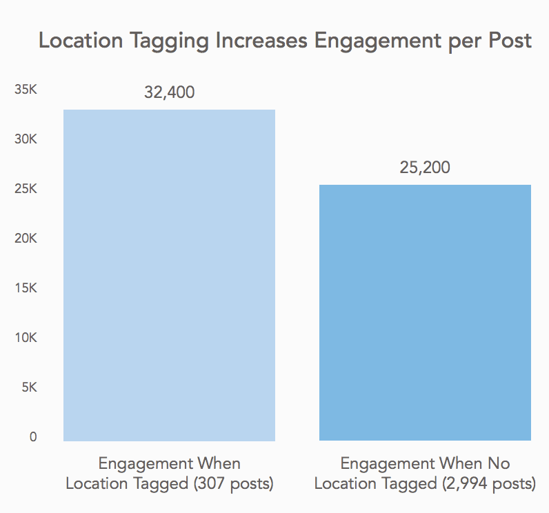 Location Tagging erhöht das Engagement auf Instagram