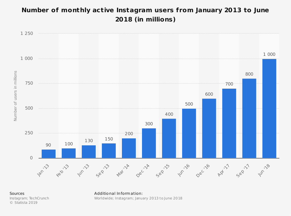 Monatlich aktive Benutzer auf Instagram