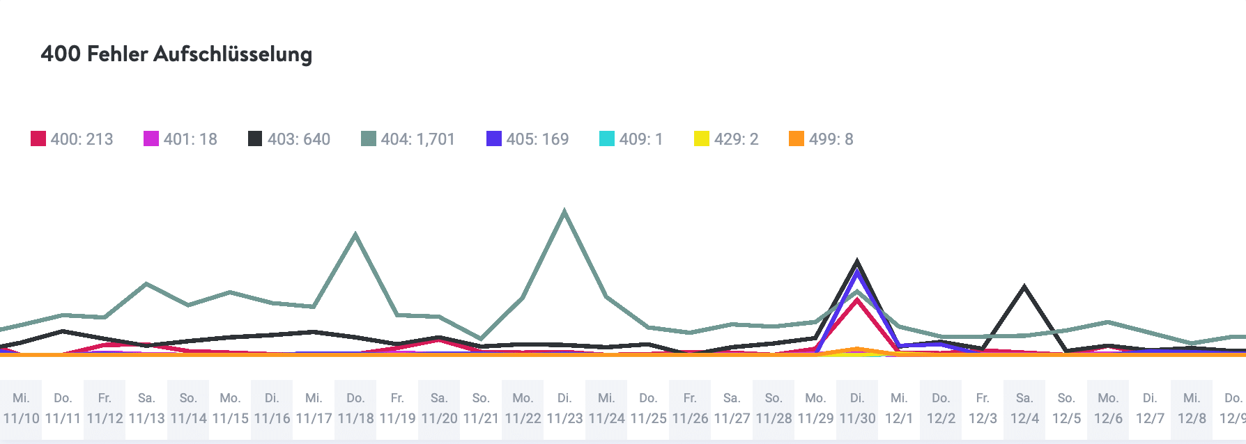 404 Fehler Aufschlüsselung