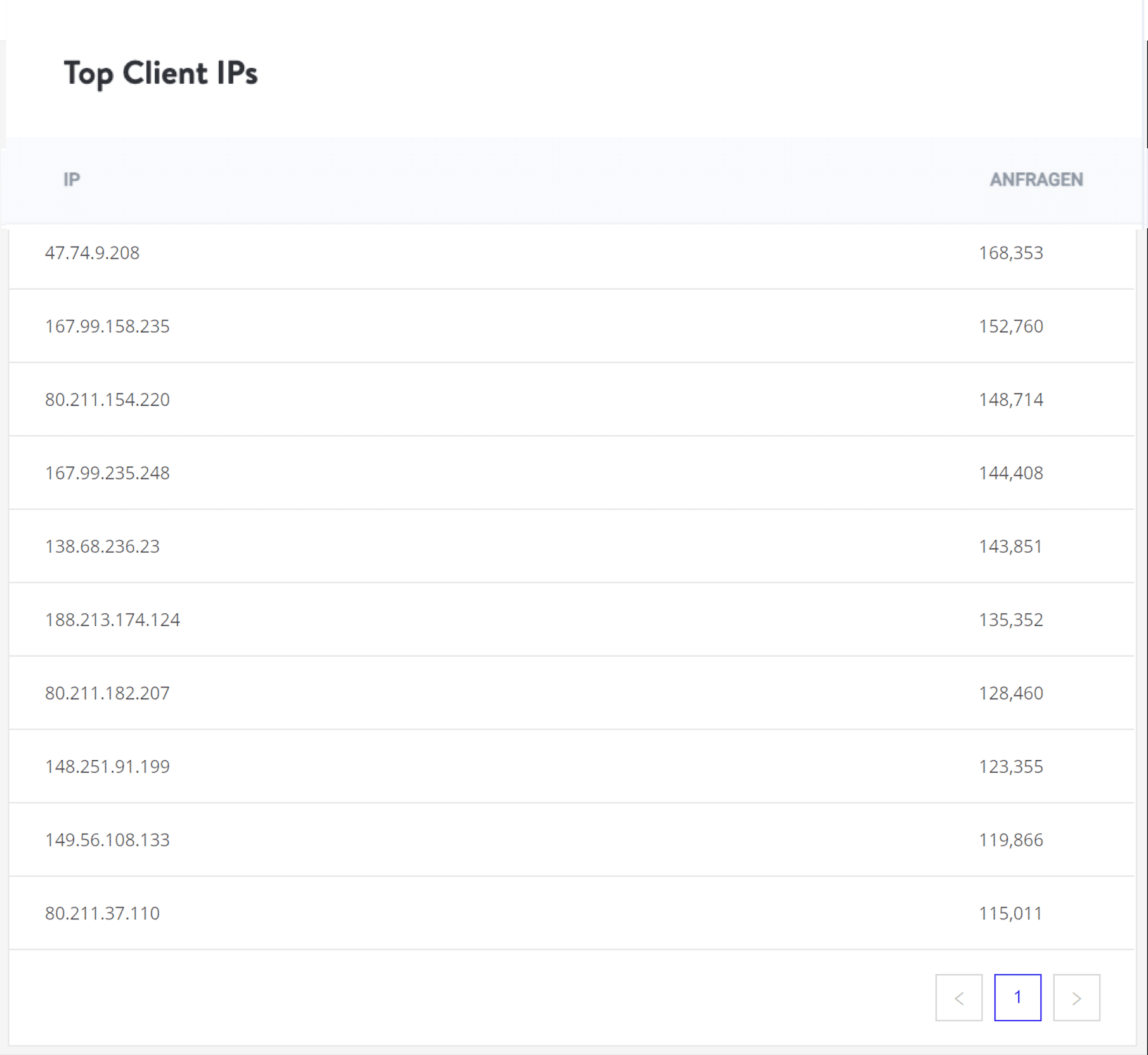 Top client IPs