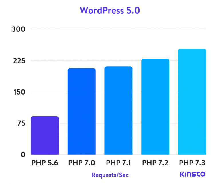 WordPress 5.0 PHP Benchmarks