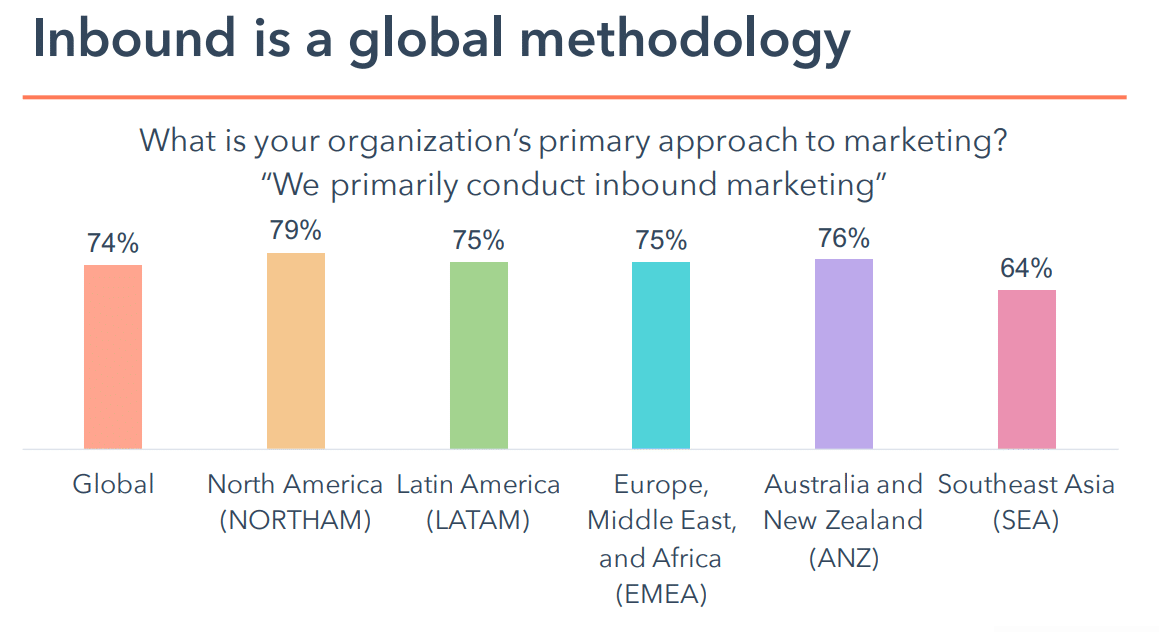 Globale Inbound-Methodologie