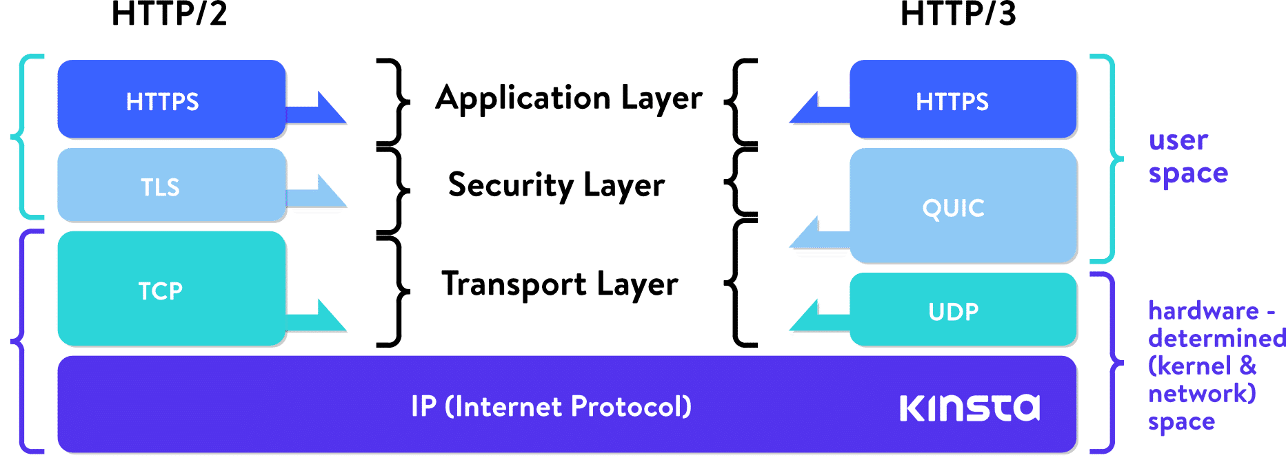 HTTP/2 Stapel vs HTTP/3 Stapel