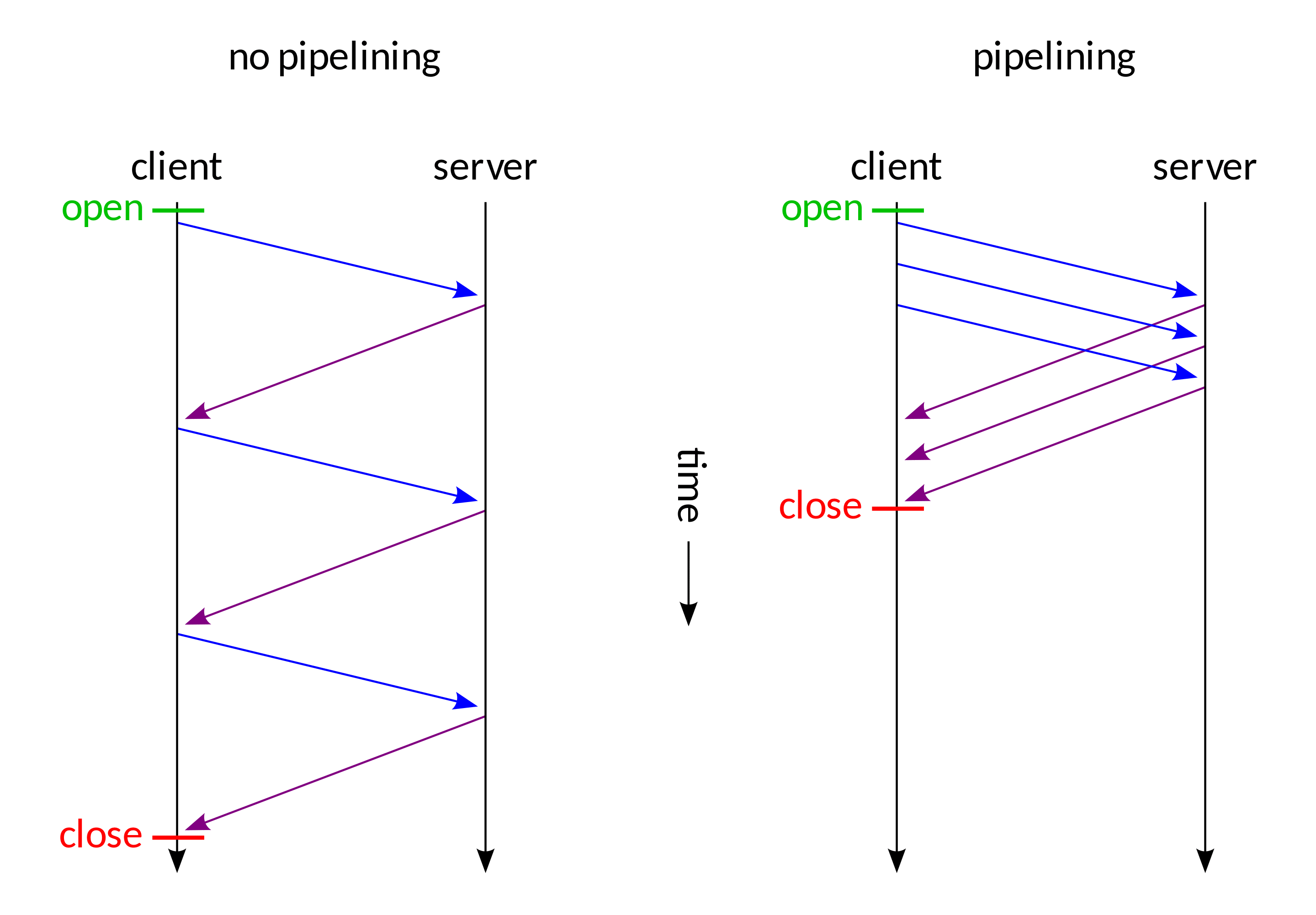 Kein pipelining vs pipelining